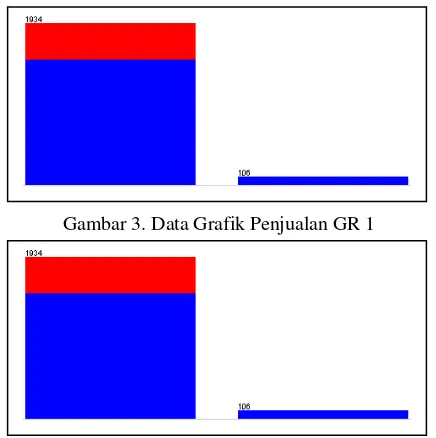 Gambar 3. Data Grafik Penjualan GR 1 