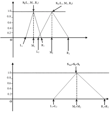 Figure 9. Fuzzy Addition Illustration 