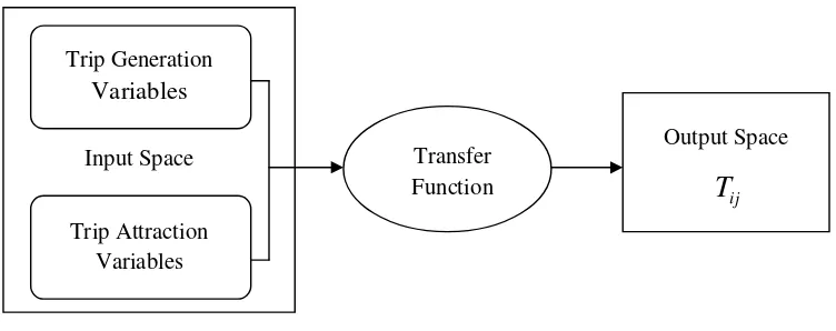Figure 1. Conceptual model of trip forecasting input-output space mapping  