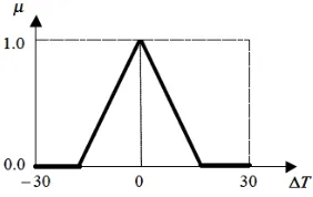 Figure 3. Description of fuzzy travel time difference ∆T=CTransitrs−Crs