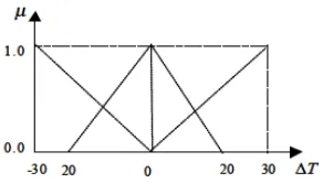 Figure 4. Membership function  