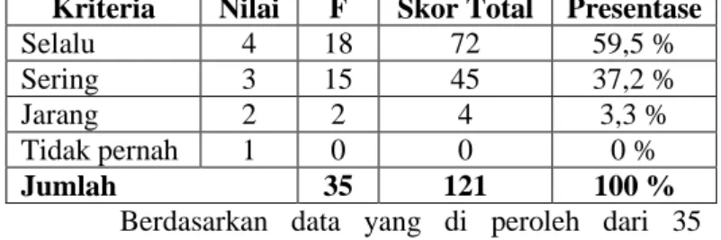 Tabel  40.  Distribusi  Jawaban  Responden  Metode  Yang  digunakan Soal Nomor 28 