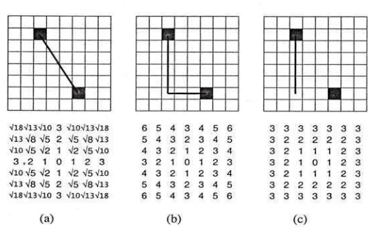 Gambar 2.6.Contoh Dari Pengukuran Jarak (Atas) Dan Bentuk Transformasi Citra Biner Ke Jarak (Bawah); (a) Euclidean, (b) City-Block, Dan (c) Chess Board  