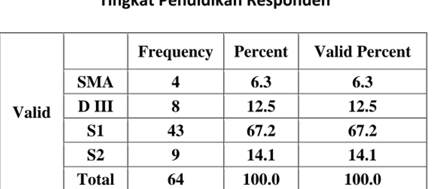 Tabel 4.2 menunjukkan bahwa sekitar 32 orang atau 50% responden berjenis  kelamin perempuan, dan sebesar 32 orang atau 50% berjenis kelamin laki-laki