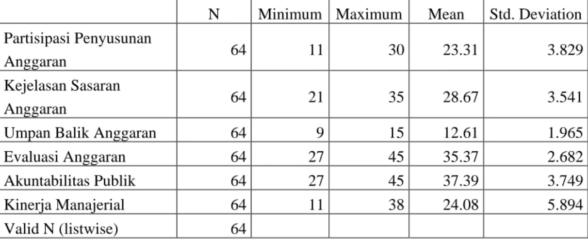 Tabel 4.4  Statistik Deskriptif 