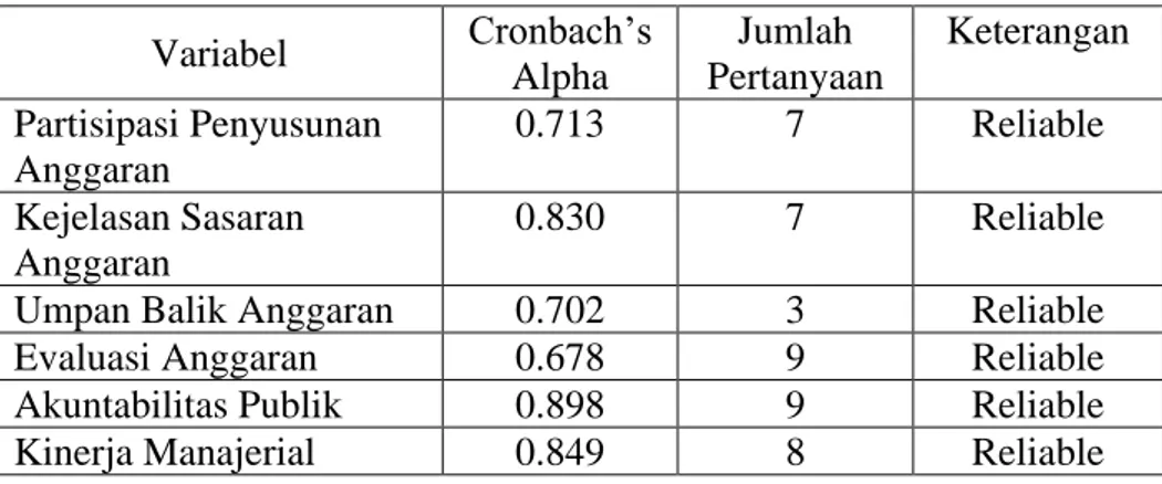 Tabel 4.6  Hasil Uji Reliabilitas  Variabel  Cronbach’s  Alpha   Jumlah  Pertanyaan  Keterangan  Partisipasi Penyusunan  Anggaran  0.713  7  Reliable  Kejelasan Sasaran  Anggaran  0.830  7  Reliable 