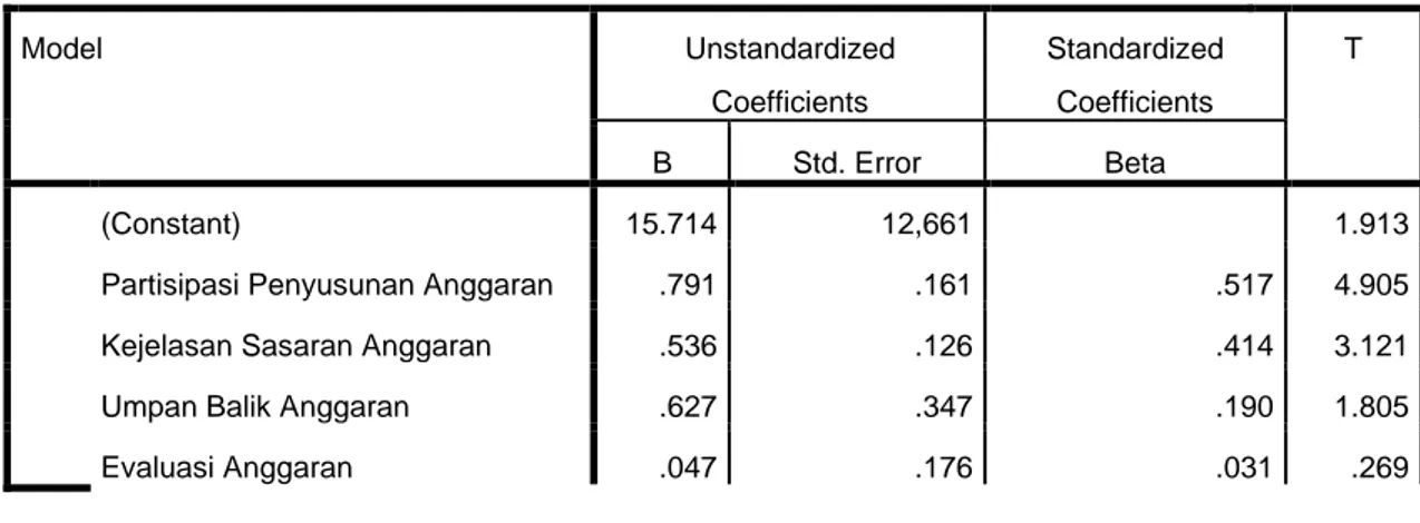 Tabel 4.10  Hasil Uji t  Coefficients a Model  Unstandardized  Coefficients  Standardized Coefficients  T  B  Std