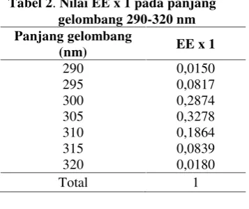 Tabel 2. Nilai EE x 1 pada panjang