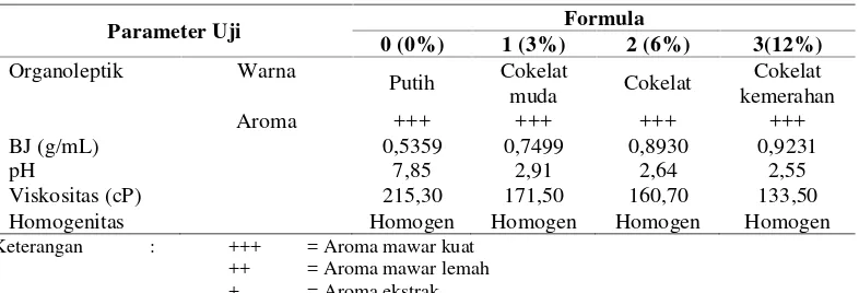 Tabel 3. Hasil Evaluasi Sediaan Losion