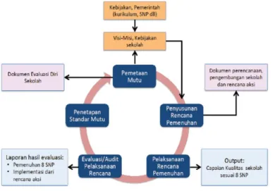 Gambar 3 Siklus Sistem Penjaminan Mutu Internal Pendidikan Dasar dan Menengah Tujuan SPMI 