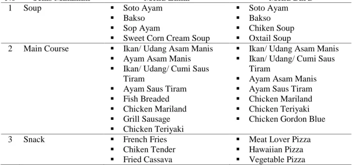 Tabel 1. Food And Beverage Menu Grand Puri Saron Boutique Hotel Yogyakarta 