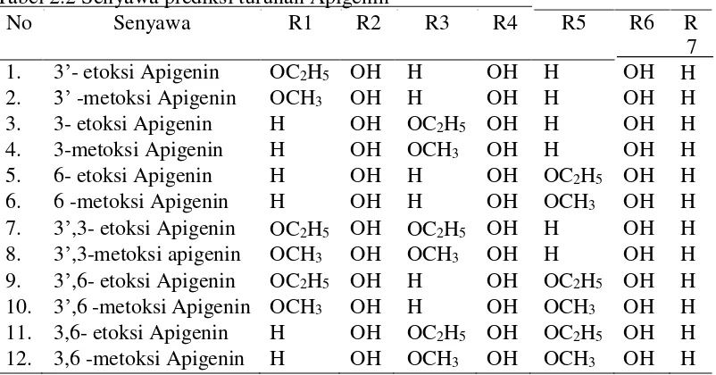 Tabel 2.2 Senyawa prediksi turunan Apigenin                   