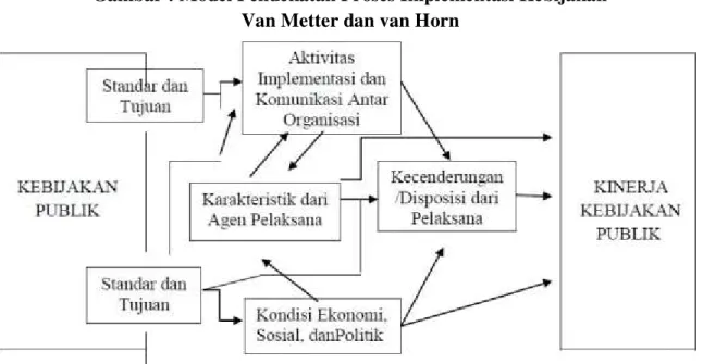 Gambar : Model Pendekatan Proses Implementasi Kebijakan  Van Metter dan van Horn 