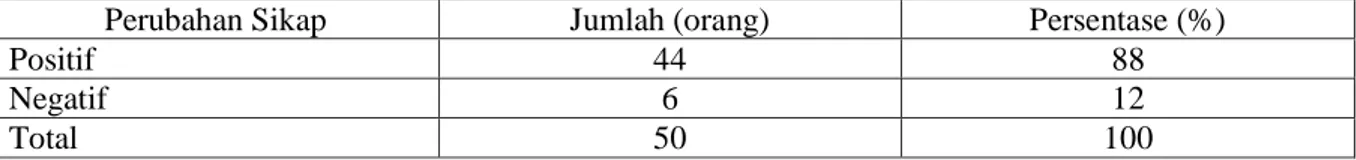 Tabel 7. Perubahan Sikap Warga RW 02 Kelurahan Pasir Mulya Terhadap Program Posdaya  Bina Sejahtera Tahun 2009 