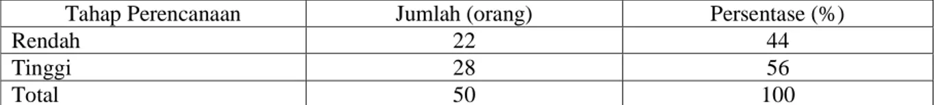 Tabel 1. Tingkat Partisipasi RW 02 Kelurahan Pasir Mulya Dalam Tahap Perencanaan  Program Posdaya Bina Sejahtera Tahun 2009 