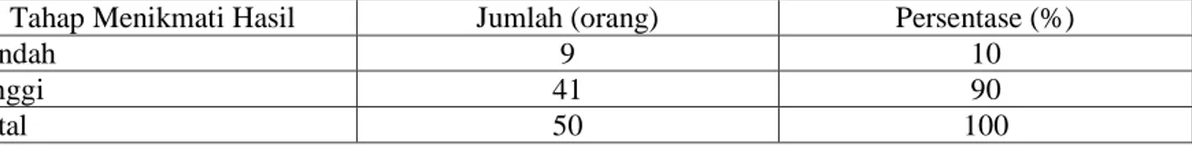 Tabel  3.  Tingkat  Partisipasi  RW  02  Kelurahan  Pasir  Mulya  Dalam  Tahap  Menikmati  Hasil  Program Posdaya Bina Sejahtera Tahun 2009 