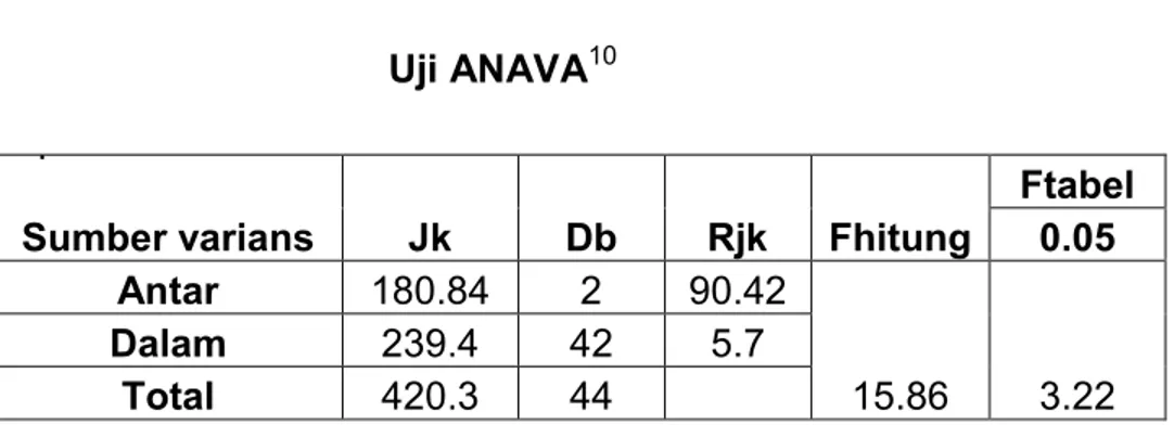 Tabel 4.9  Uji ANAVA 10 . 