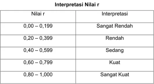 Tabel 3.4  Interpretasi Nilai r Nilai r  Interpretasi  0,00 – 0,199  Sangat Rendah  0,20 – 0,399  Rendah  0,40 – 0,599  Sedang  0,60 – 0,799  Kuat  0,80 – 1,000  Sangat Kuat 