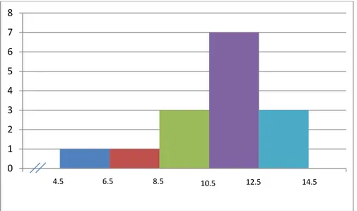 Gambar 2. Grafik distribusi frekuensi kemampuan asesmen guru  PAUD pada kelompok sarjana non PAUD 