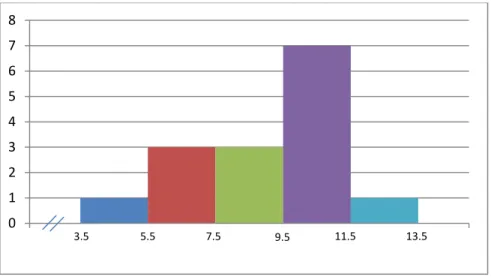 Gambar 3. Grafik distribusi frekuensi kemampuan asesmen guru  PAUD pada kelompok belum sarjana 