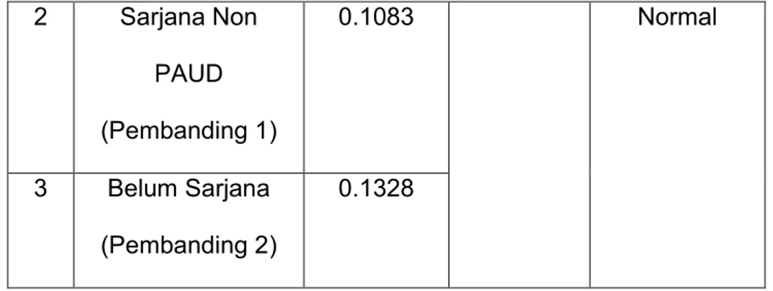 Table  diatas,  data  di  kelompok  sarjana  PAUD,  sarjana  non  PAUD dan belum sarjana  berdistribusi normal