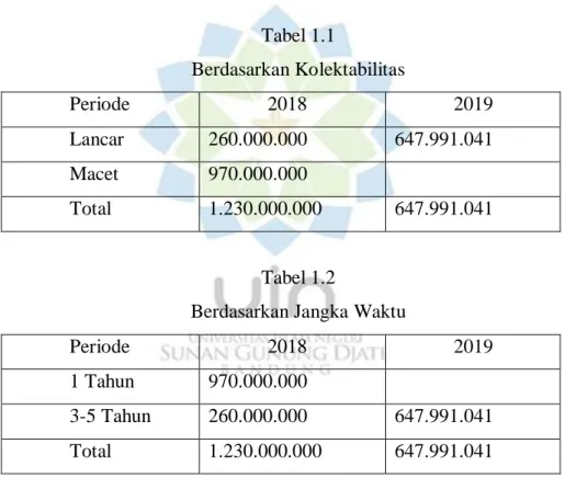 Tabel 1.1  Berdasarkan Kolektabilitas  Periode  2018  2019  Lancar  260.000.000  647.991.041  Macet  970.000.000  Total  1.230.000.000  647.991.041  Tabel 1.2 