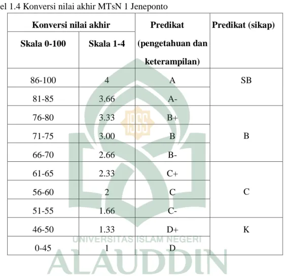 Tabel 1.4 Konversi nilai akhir MTsN 1 Jeneponto  Konversi nilai akhir  Predikat 