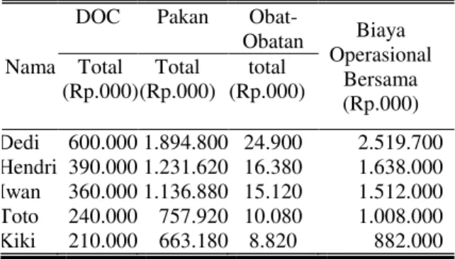 Tabel 6. Biaya operasional sendiri  