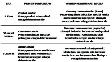 Tabel 2: Hubungan antara Perkembangan Prinsip Komunikasi (Massa) dan Pemasaran