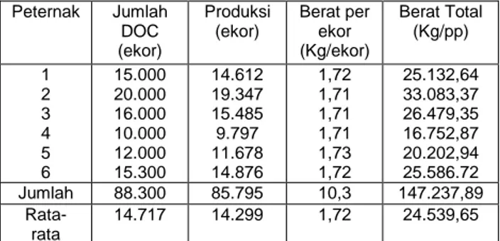 Tabel 2. Produksi Ayam Peternak Contoh di Desa  Gelebak Dalam Kecamatan Rambutan Kabupaten  Banyuasin, 2016