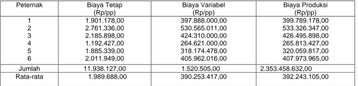 Tabel  3.  Rincian  Biaya  Produksi  peternak  di  Desa  Gelebak  Dalam  Kecamatan  Rambutan  Kabupaten  Banyuasin, 2016