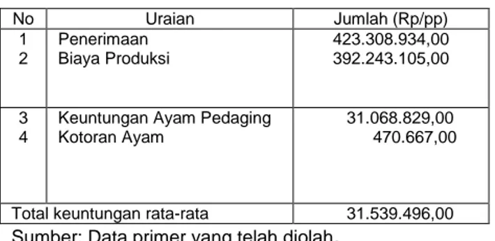 Tabel  4.    Keuntungan  Rata-rata  Usaha  Ternak  Ayam  Pedaging Peternak Contoh di Desa Gelebak  Dalam  Kecamatan  Rambutan  Kabupaten  Banyuasin, 2016