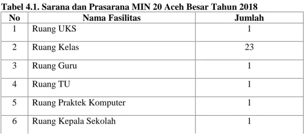 Tabel 4.1. Sarana dan Prasarana MIN 20 Aceh Besar Tahun 2018