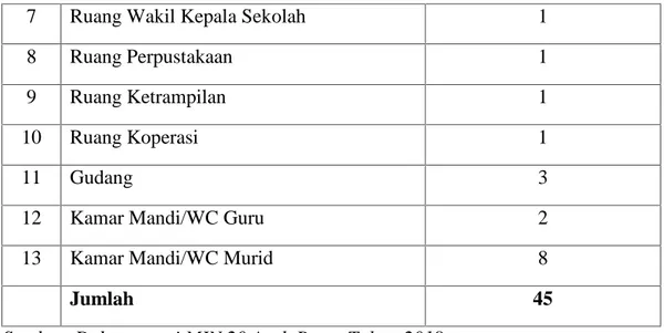 Tabel 4.2. Keadaan Guru/Pegawai MIN 20 Aceh Besar Tahun 2018