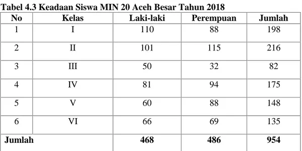 Tabel 4.3 Keadaan Siswa MIN 20 Aceh Besar Tahun 2018