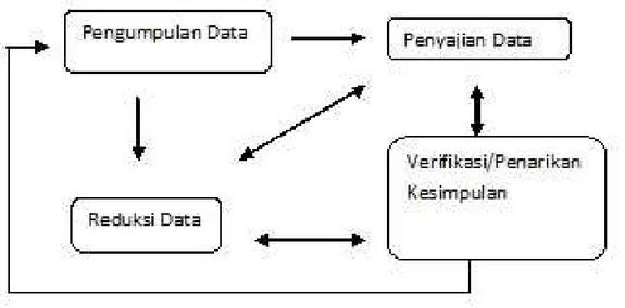 Gambar 3.1 Model Analisis Data Miles and Huberman