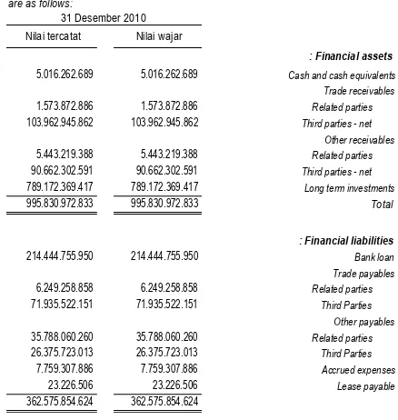 Tabel dibawah inimenggambarkannilaitercatatdan nilaiwajardari aset dan liabilitaskeuangan:31 Desember 2011