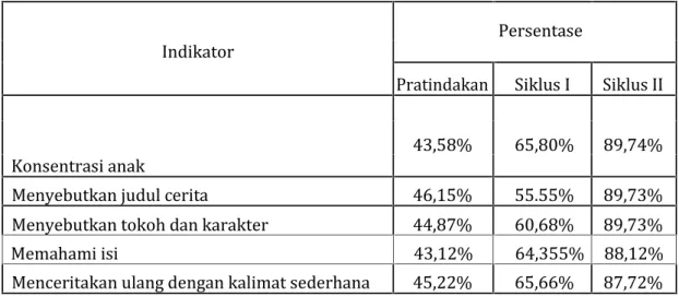 Tabel 10. Pencapaian Pengaruh Penggunaan Media Panggung Boneka Sebelum dan Sesudah Tindakan