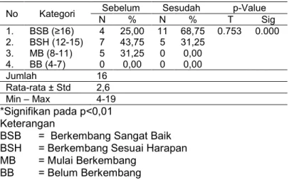Tabel 4. Rakapitulasi Nilai Variabel Y 