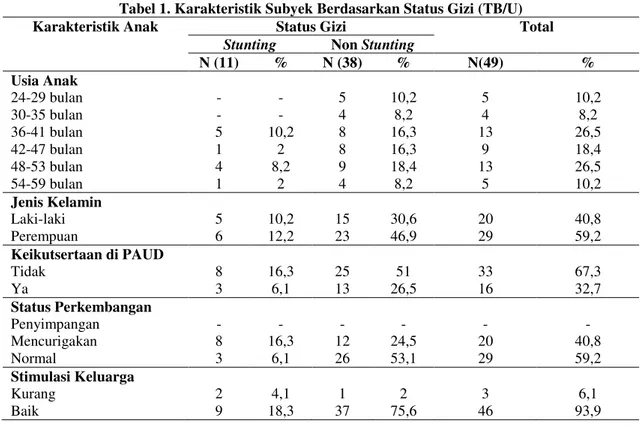 Tabel 1. Karakteristik Subyek Berdasarkan Status Gizi (TB/U) 