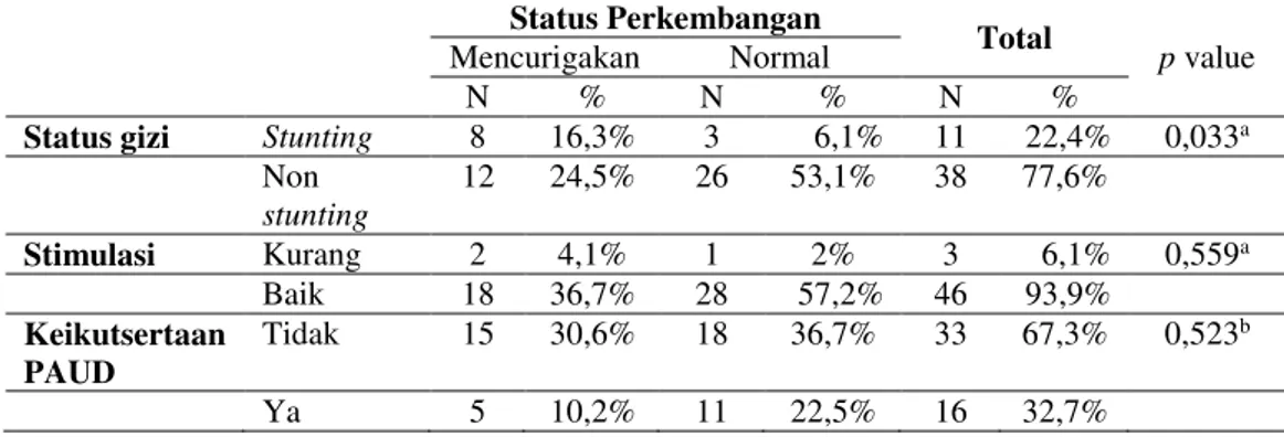 Tabel 2. Tabulasi Silang Status Gizi dan Status Perkembangan Subyek  Status Perkembangan 