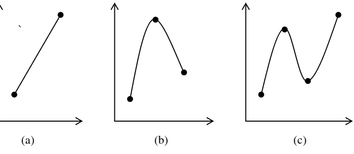 Gambar 2.6. Interpolasi Polinomial (a). orde 2, (b). orde 3, (c). orde n+1 [11] 