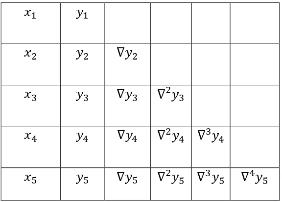 Tabel 2.1 Format perhitungan koefisien yang dihitung dengan tangan 