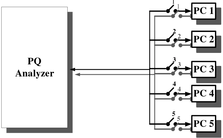 Gambar 3.2  Pengukuran harmonisa tegangan dan arus yang ditimbulkan oleh PC 