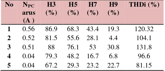 Tabel. 3.4 Data hasil pengukuran harmonisa tegangan pada setiap PC 