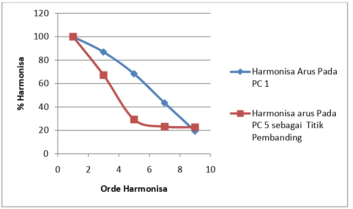Gambar 4.1. Harmonisa Arus Hasil Perhitungan pada PC 1 dan  titik pembanding PC 5 