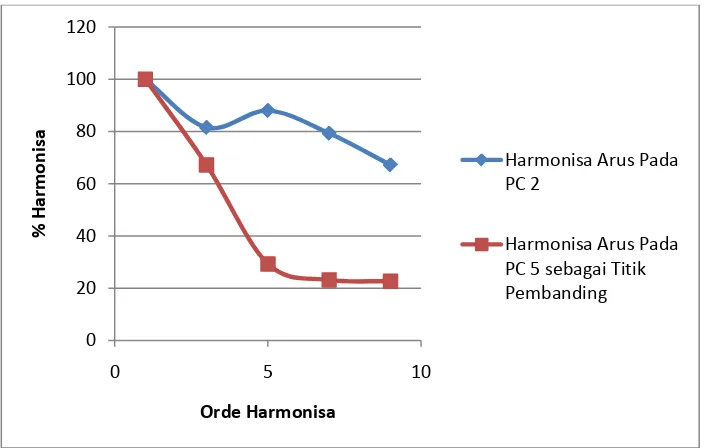 Gambar 4.2. Harmonisa Arus Hasil Perhitungan pada PC 2 dan  titik pembanding PC 5 