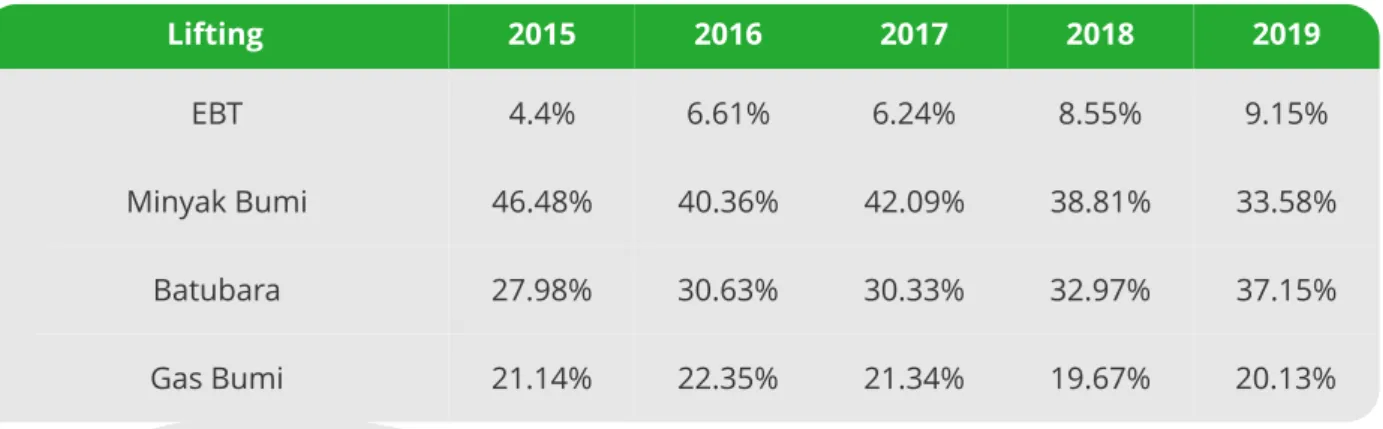 Tabel 2.2 Capaian Bauran Energi 2015-2019