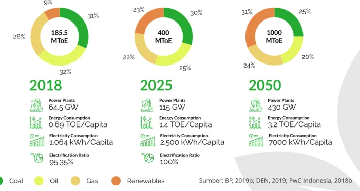 Gambar 3.2 Target Bauran Energi dalam Konsumsi Energi Nasional 2018,2025, 2050
