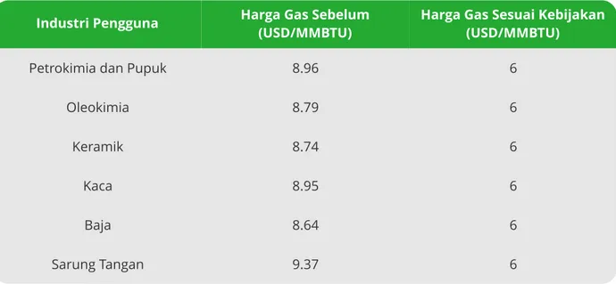 Tabel 3.2 Perbandingan Harga Gas Tujuh Industri Sebelum dan Sesudah Peraturan Menteri ESDM 08/2020